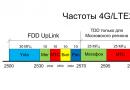 Сравнение стандартов сотовой связи 4g